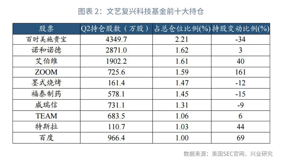 超级资管跟踪第2期：高瓴重仓电商、医药，西蒙斯做多科技股