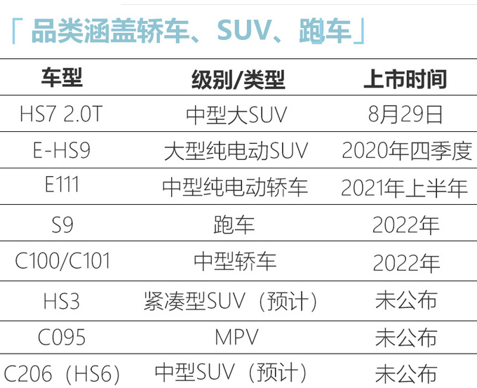 红旗8款全新车规划曝光！SUV气势堪比库里南，跑车比911跑的还快