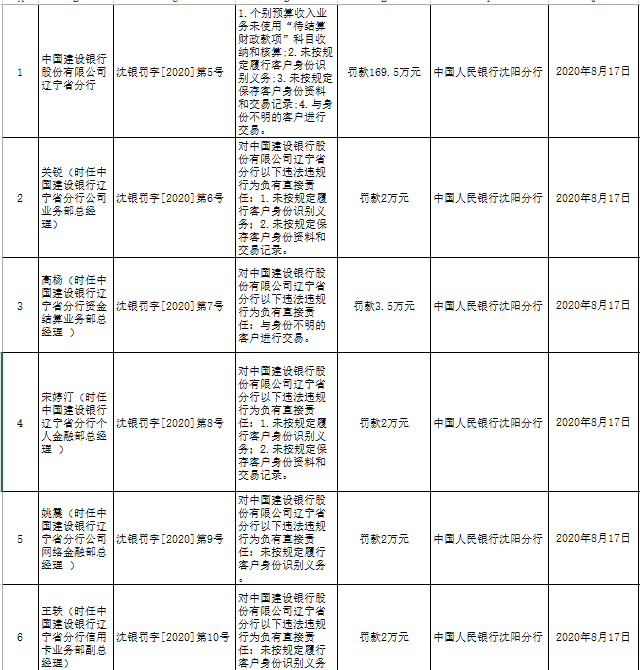 “四宗罪”！建设银行辽宁分行被央行罚169万