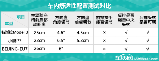 日常实用性测试横评：纯电动中型轿车篇