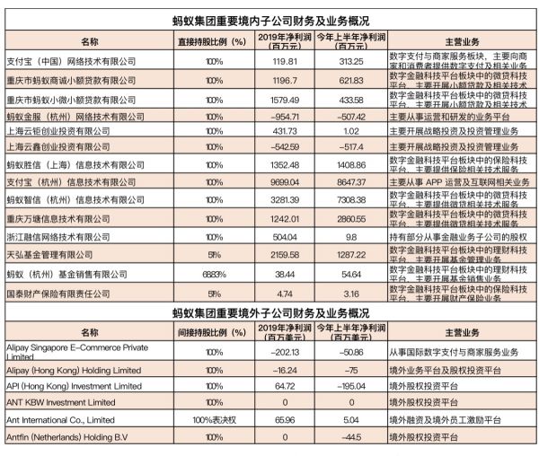 蚂蚁集团IPO前夜财务拆解：子公司谁最赚钱 千亿营收靠什么？（表）
