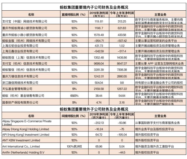 蚂蚁集团IPO前夜财务拆解：子公司谁最赚钱 千亿营收靠什么？（表）