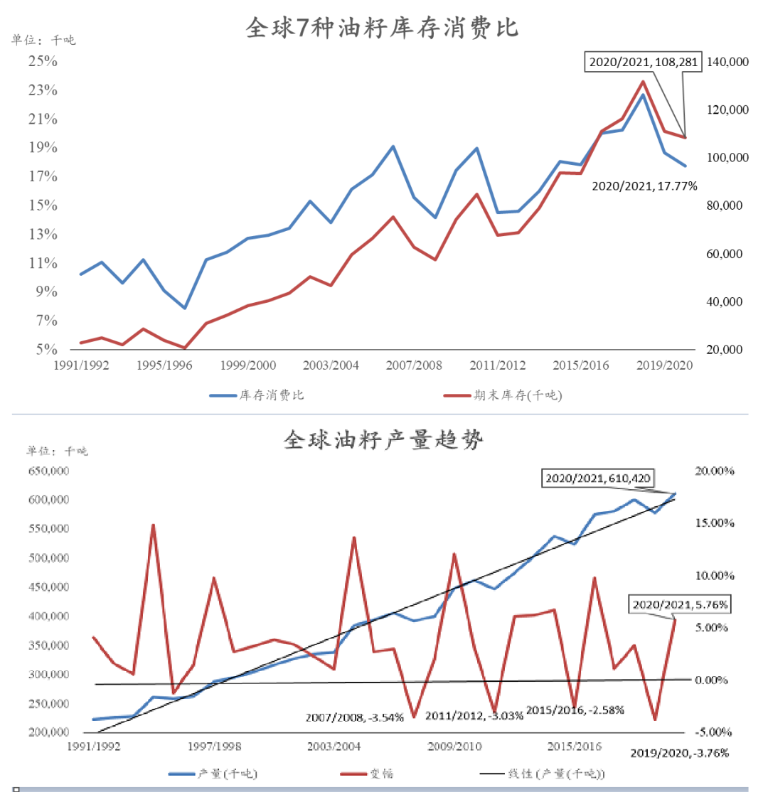 油籽出现库消比下降但产量增加的趋势