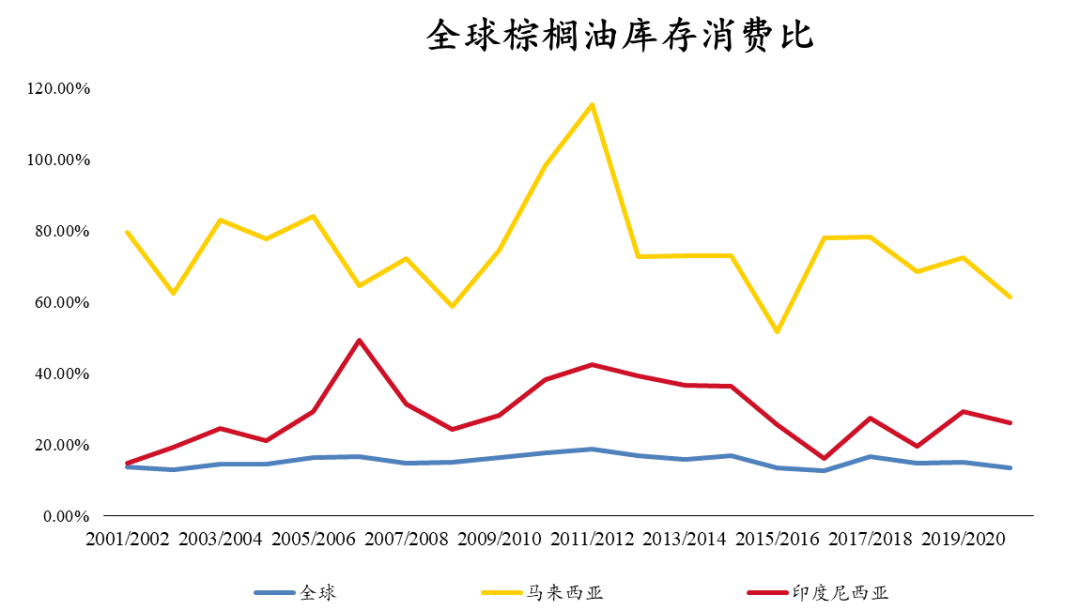 油籽出现库消比下降但产量增加的趋势