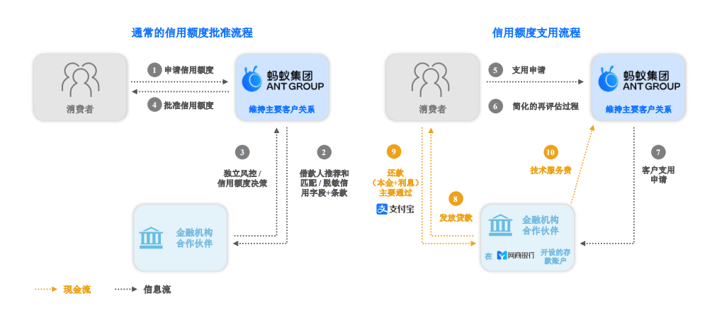 促成信贷余额2.1万亿元，蚂蚁集团是科技公司吗？