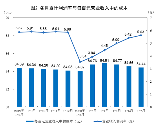 国家统计局：前7月全国规模以上工业企业利润下降8.1%