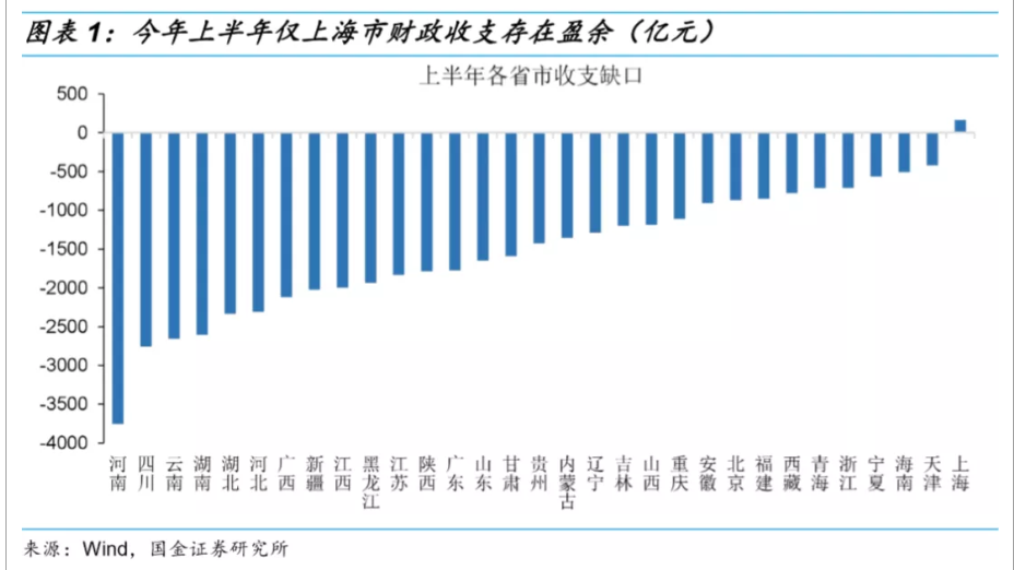 全国真的只有上海财政有盈余吗？