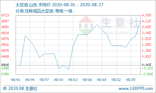 8月豆油携手棕榈油继续乘风破浪