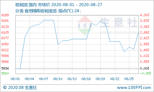 8月豆油携手棕榈油继续乘风破浪