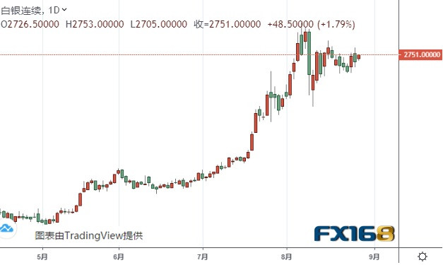 只要守住这一支撑、黄金期货仍有望大涨近35美元 机构：黄金和白银最新技术前景分析