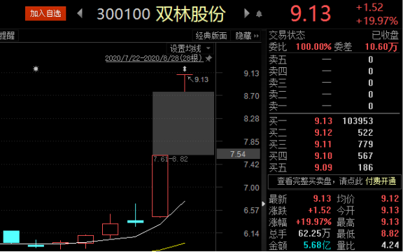 供货特斯拉叠加中报业绩大增！这只创业板低价股连拿两个20%涨停板