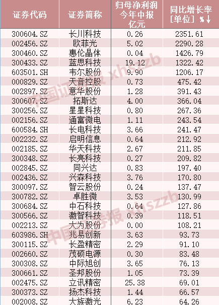 华为最新财报出炉！上半年日赚近2.4亿，这些A股小伙伴值得关注