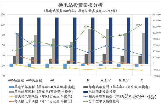 换电模式成本分析