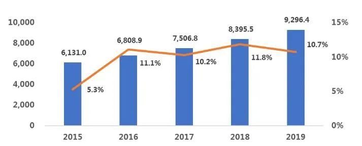 2019年度中国医药工业百强榜（附最全榜单）
