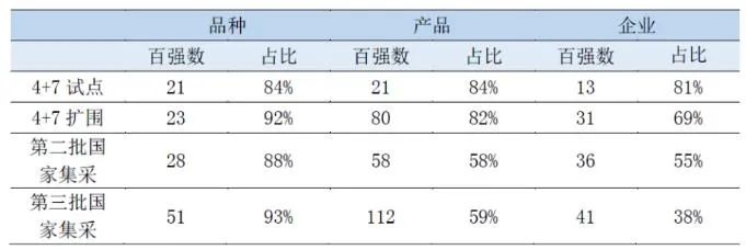 2019年度中国医药工业百强榜（附最全榜单）