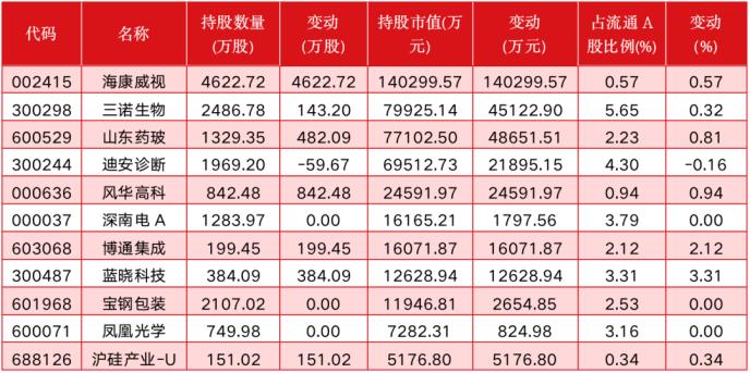 高瓴、高盛、美林持仓曝光 医药、科技是QFII二季度“心头好”