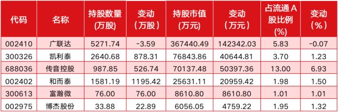 高瓴、高盛、美林持仓曝光 医药、科技是QFII二季度“心头好”