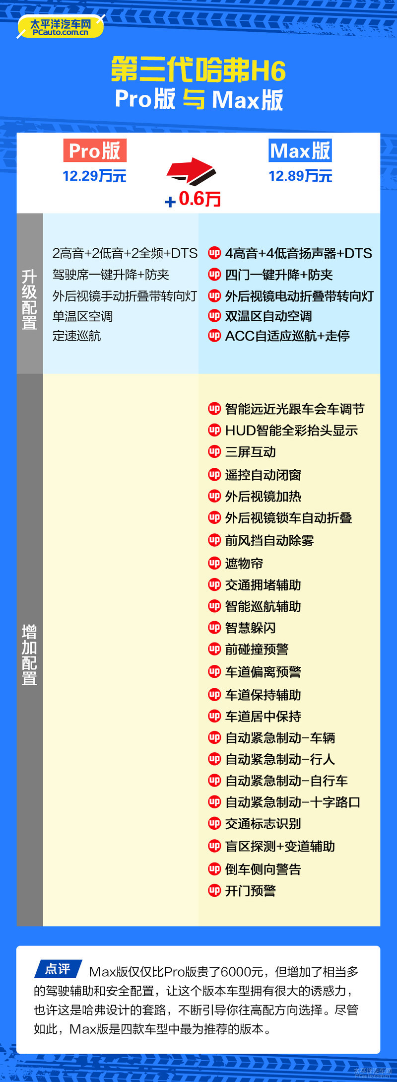 新哈弗H6不会选?不如看看这篇文章