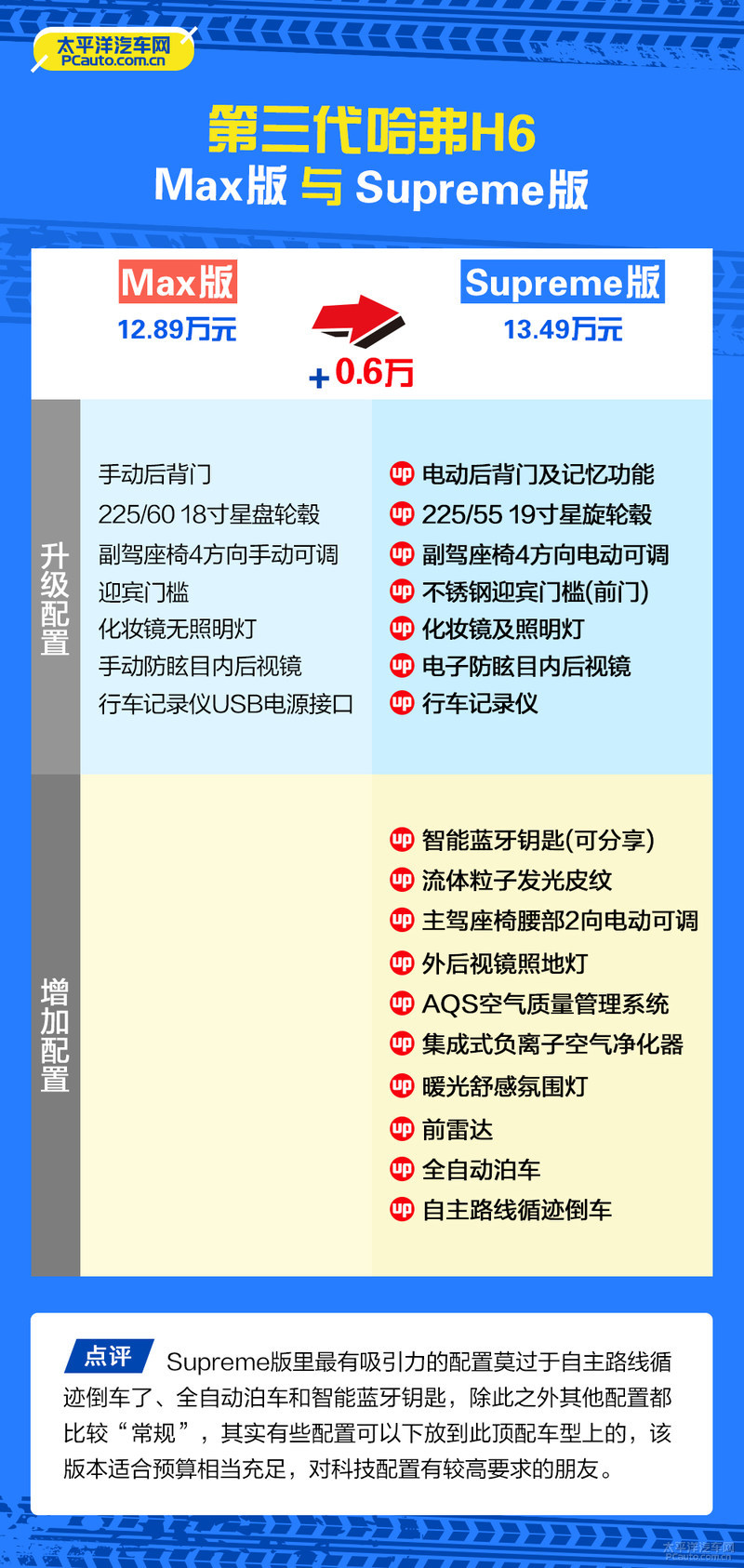 新哈弗H6不会选?不如看看这篇文章