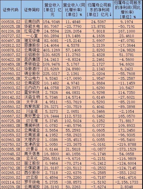医药行业扛起“吸金”大旗 36家上市滇企晒出今年上半年业绩