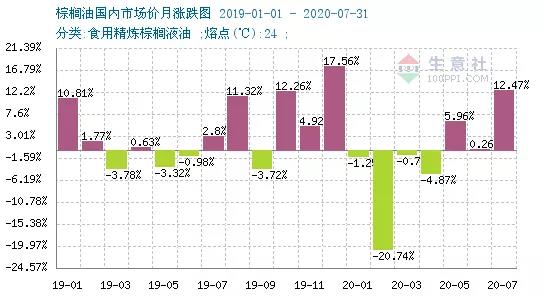 8月豆油携手棕榈油继续乘风破浪