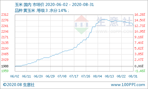 8月玉米价格冲高回落