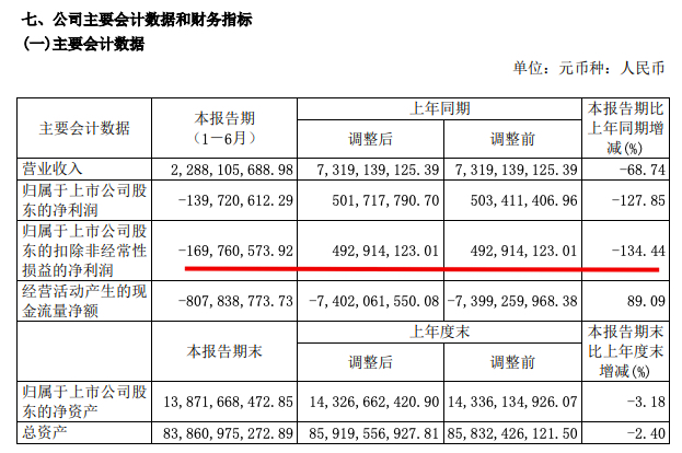 光明地产：归属股东扣非净亏损1.69亿元较上年同期减少134.44%