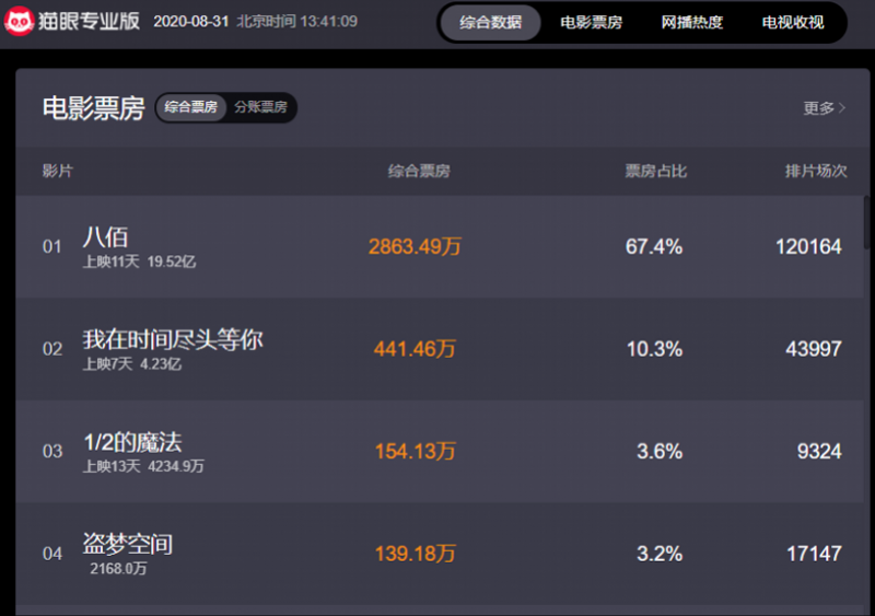 突破|八佰票房突破20亿 华谊兄弟背水一战可否一战翻身？