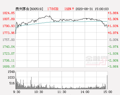 贵州茅台股价突破1800元大关 总市值达2.26万亿