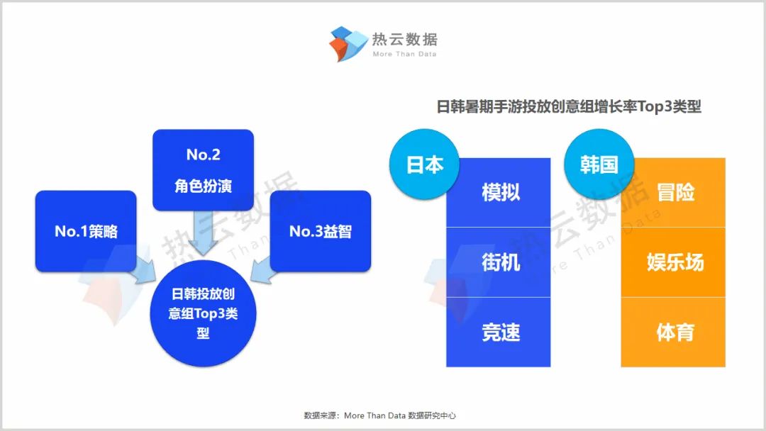 暑期手游买量报告：国内网赚新游继续攀升，竞速手游席卷日韩