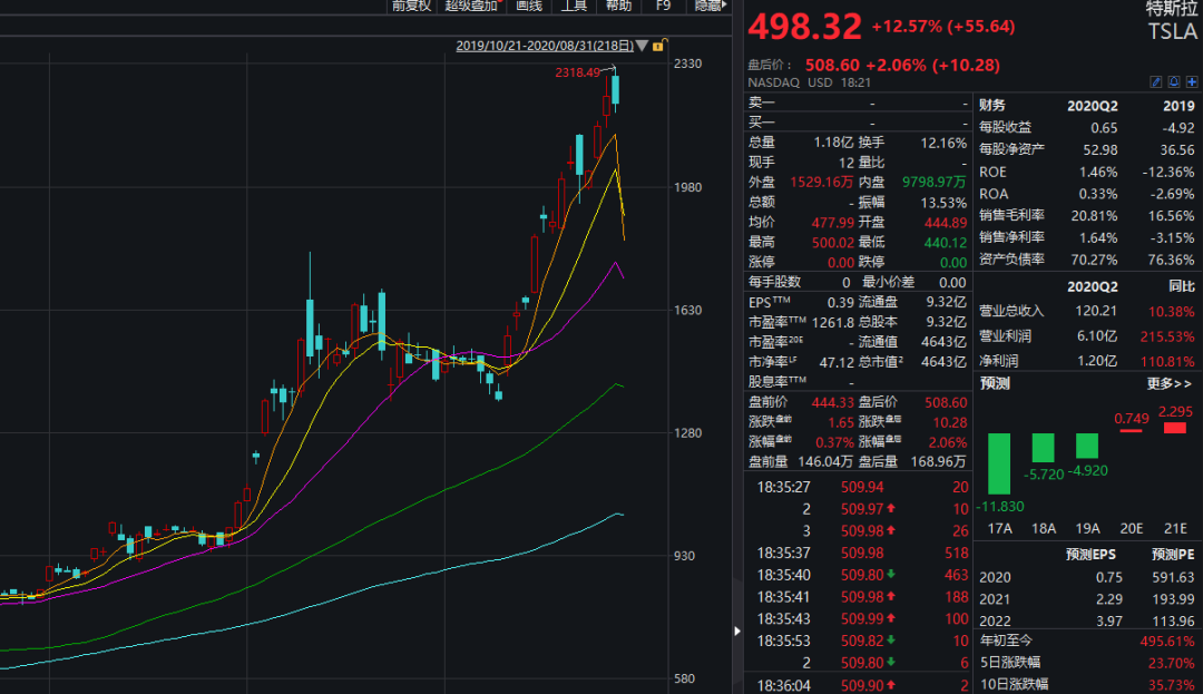 一夜暴富！特斯拉飙涨，马斯克跻身世界第三富，5个月身价涨了近900亿美元