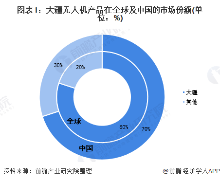 中国无人机现状：大疆第一、没有第二 剩下的都是玩具级