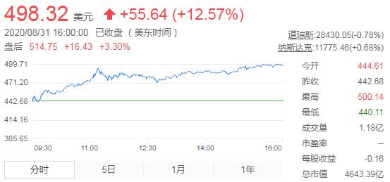 马斯克跻身富豪榜第三 身价仅次于贝索斯和比尔盖茨