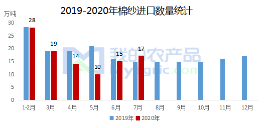 棉价上涨 纺企看涨心态浓郁