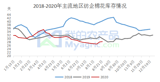 棉价上涨 纺企看涨心态浓郁