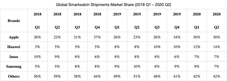 上半年出货量接近 4200 万，下半年手机厂无一例外上新，2020 智能手表给你好看
