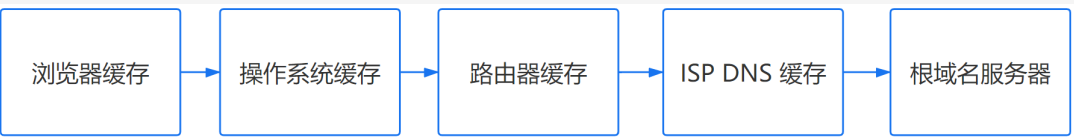 输入网址按回车，到底发生了什么？