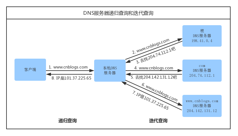 输入网址按回车，到底发生了什么？