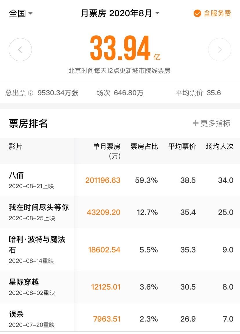 票房|8月电影票房超30亿 近1亿人次提振信心鼓舞士气