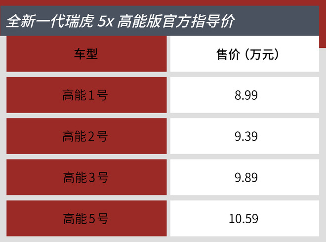 首先推荐较高能3号 全新升级一代奇瑞汽车瑞虎5x较高能版买车指南