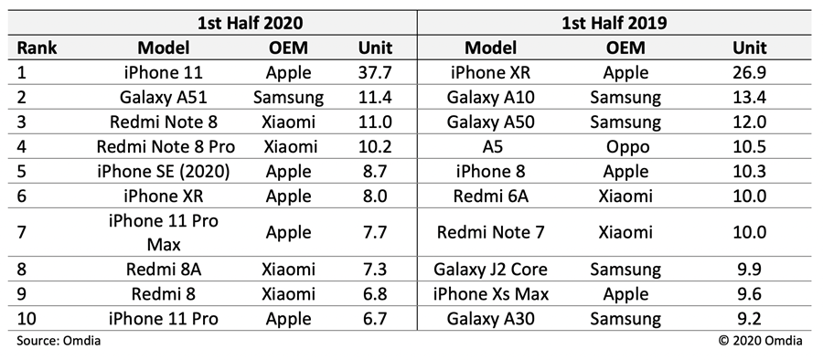 2020年上半年最受欢迎智能手机：iPhone 11超猛，苹果、小米几乎包揽前十