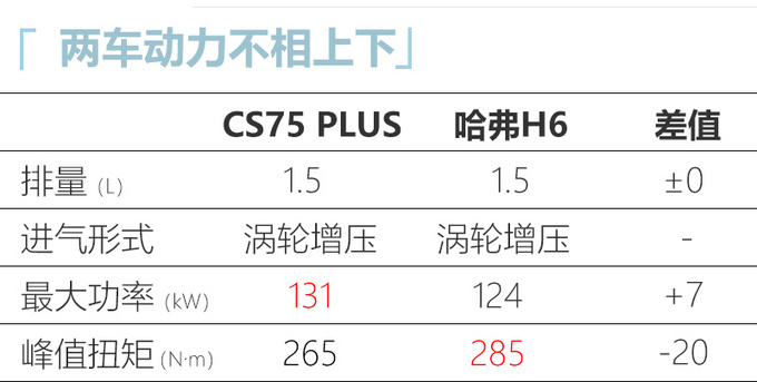 新款长安CS75 PLUS 2天后上市，配置大幅升级，价格或将小幅调整