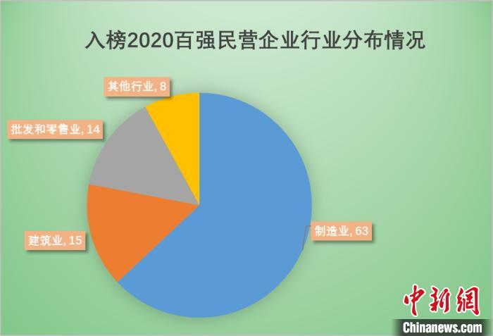 浙江发布2020民企百强榜单：8家浙企破千亿元