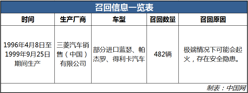 安全气囊存安全隐患 三菱急召部分进口蓝瑟、帕杰罗等车型