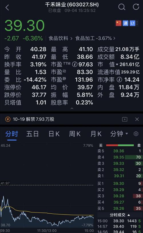 酱油暴跌、白酒暴跌，医药也暴跌！机构抱团瓦解了？半导体逆势大涨，外资5天流出200多亿！发生了什么？