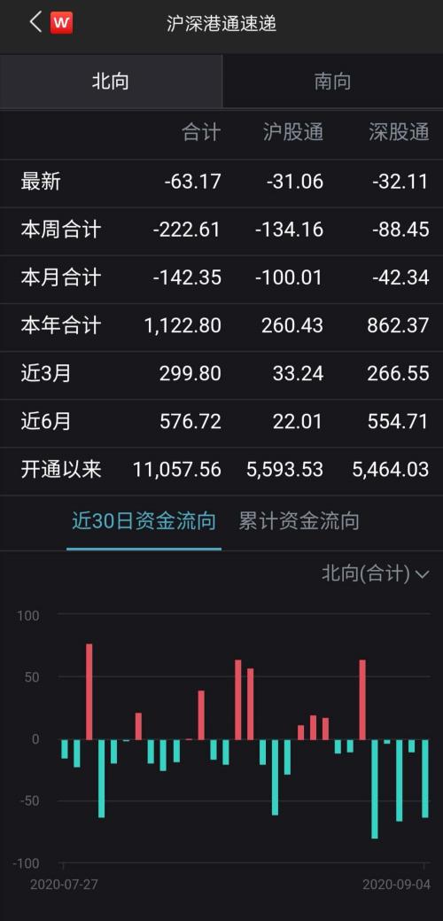 酱油暴跌、白酒暴跌，医药也暴跌！机构抱团瓦解了？半导体逆势大涨，外资5天流出200多亿！发生了什么？