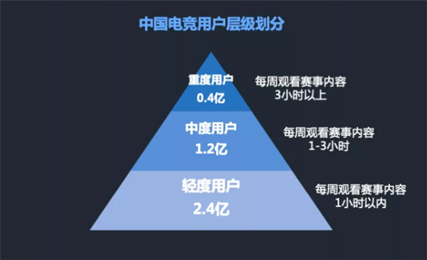 腾讯发布电竞报告：中国最爱MOBA类 二线城市是主力军