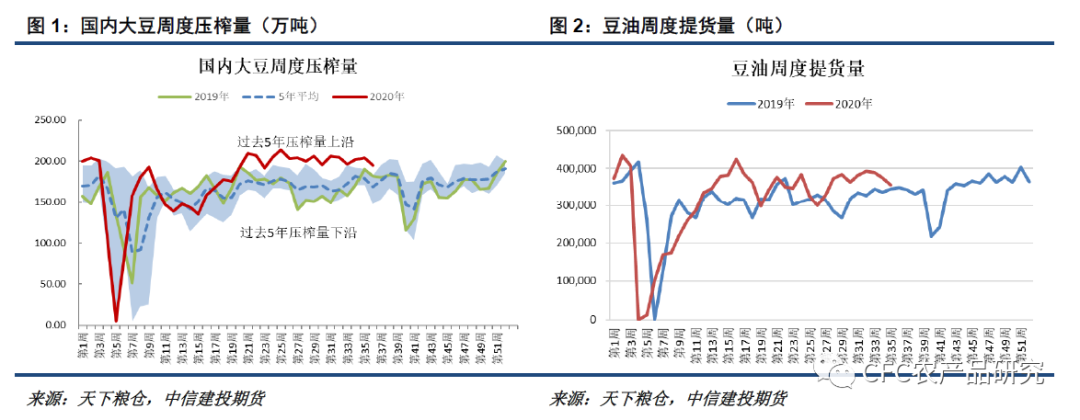 油脂单边风险加大，关注价差交易机会