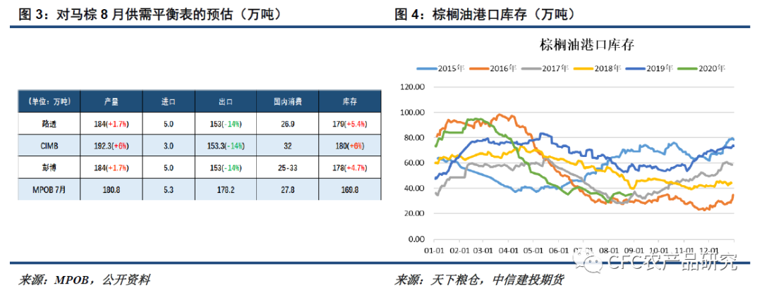 油脂单边风险加大，关注价差交易机会