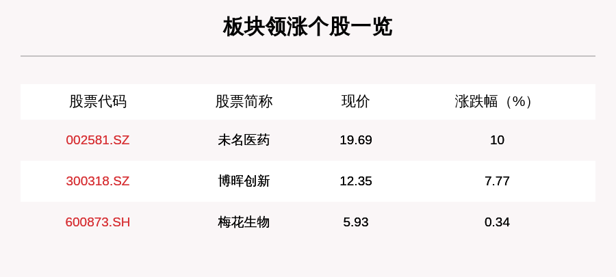 疫苗板块走强，3只个股上涨，未名医药上涨10.0%